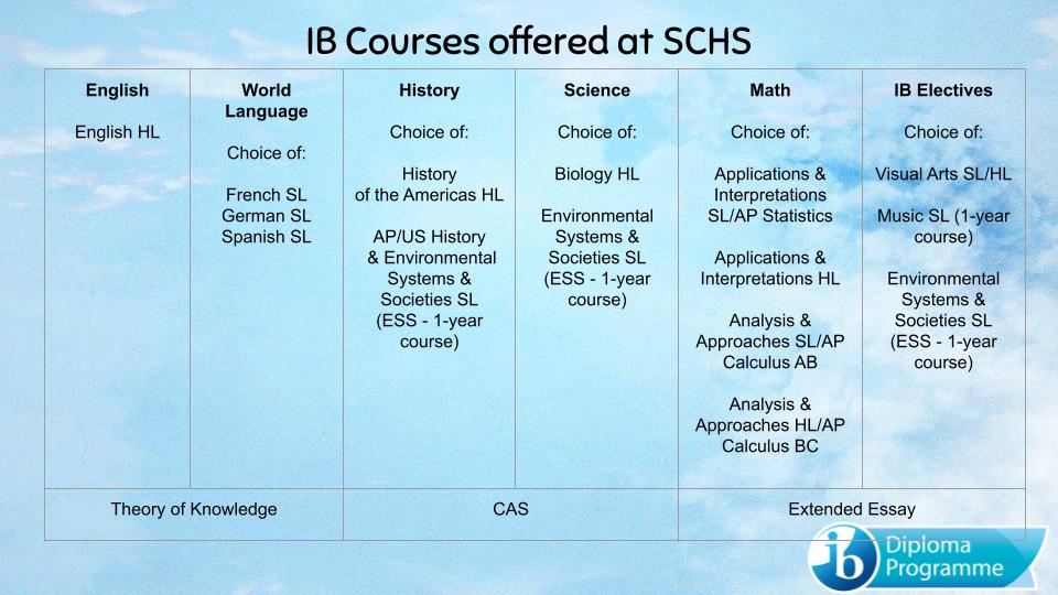 Courses for 2021-2023